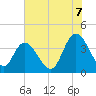 Little River Town tide chart for Monday, July 7, 2025