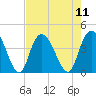 Little River Town tide chart for Monday, August 11, 2025