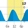 Little River Town tide chart for Tuesday, August 12, 2025