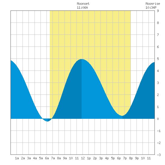 Little River Town tide chart for Wednesday, August 13, 2025