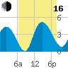 Little River Town tide chart for Saturday, August 16, 2025