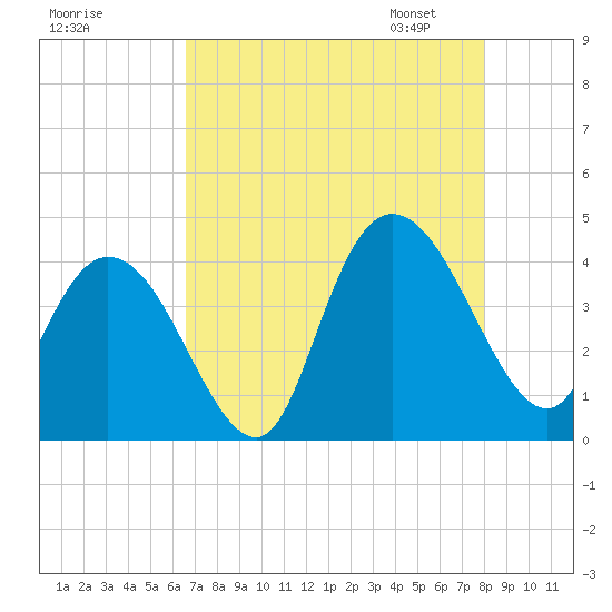 Little River Town tide chart for Sunday, August 17, 2025