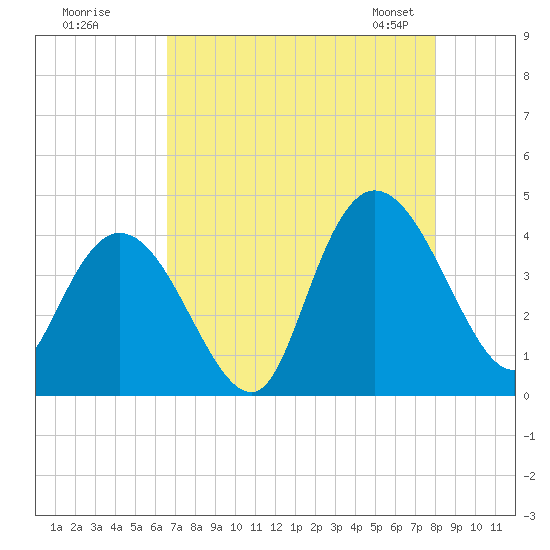 Little River Town tide chart for Monday, August 18, 2025