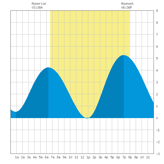 Little River Town tide chart for Wednesday, August 20, 2025