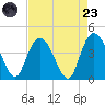 Little River Town tide chart for Saturday, August 23, 2025