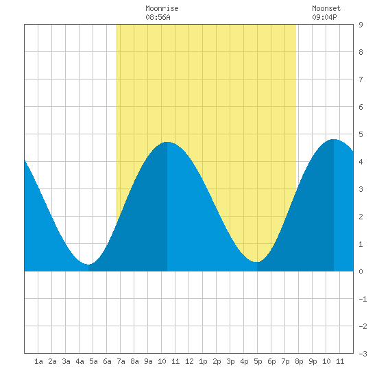 Little River Town tide chart for Monday, August 25, 2025