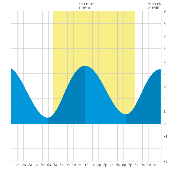 Little River Town tide chart for Wednesday, August 27, 2025