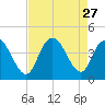 Little River Town tide chart for Wednesday, August 27, 2025
