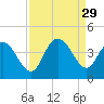 Little River Town tide chart for Friday, August 29, 2025
