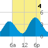 Little River Town tide chart for Monday, August 4, 2025