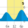 Little River Town tide chart for Tuesday, August 5, 2025