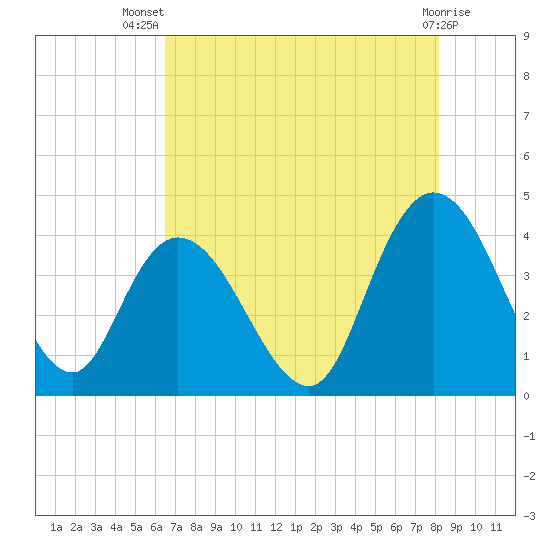 Little River Town tide chart for Thursday, August 7, 2025