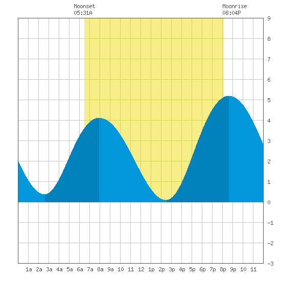 Little River Town tide chart for Friday, August 8, 2025