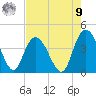 Little River Town tide chart for Saturday, August 9, 2025