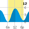 Little River Town tide chart for Friday, September 12, 2025