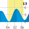Little River Town tide chart for Saturday, September 13, 2025