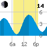 Little River Town tide chart for Sunday, September 14, 2025