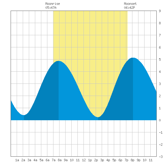 Little River Town tide chart for Saturday, September 20, 2025