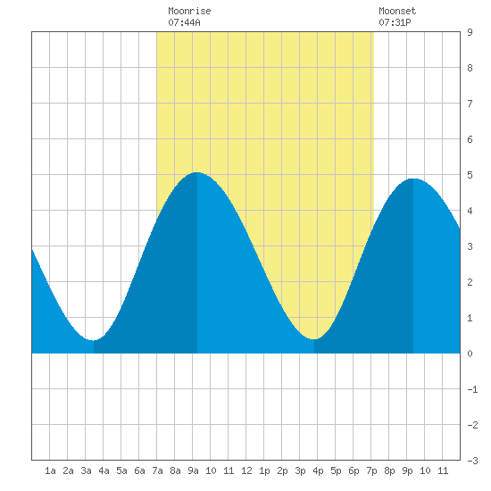 Little River Town tide chart for Monday, September 22, 2025