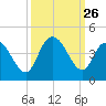 Little River Town tide chart for Friday, September 26, 2025
