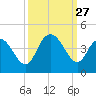 Little River Town tide chart for Saturday, September 27, 2025