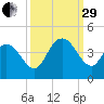 Little River Town tide chart for Monday, September 29, 2025