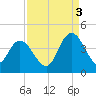 Little River Town tide chart for Wednesday, September 3, 2025