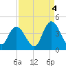 Little River Town tide chart for Thursday, September 4, 2025