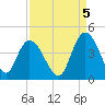 Little River Town tide chart for Friday, September 5, 2025