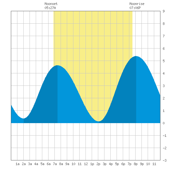 Little River Town tide chart for Saturday, September 6, 2025