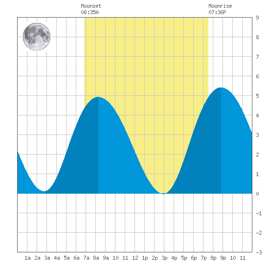 Little River Town tide chart for Sunday, September 7, 2025