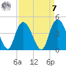 Little River Town tide chart for Sunday, September 7, 2025