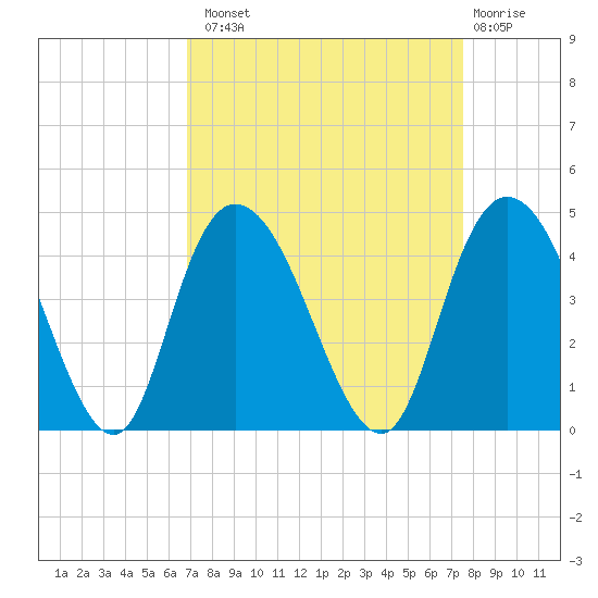 Little River Town tide chart for Monday, September 8, 2025