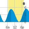Little River Town tide chart for Monday, September 8, 2025