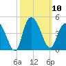 Little River Town tide chart for Friday, October 10, 2025