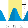Little River Town tide chart for Saturday, October 11, 2025