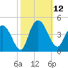 Little River Town tide chart for Sunday, October 12, 2025
