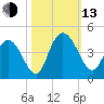 Little River Town tide chart for Monday, October 13, 2025