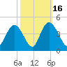 Little River Town tide chart for Thursday, October 16, 2025