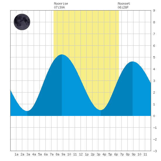 Little River Town tide chart for Tuesday, October 21, 2025