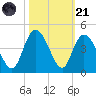 Little River Town tide chart for Tuesday, October 21, 2025