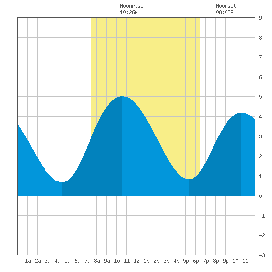Little River Town tide chart for Friday, October 24, 2025