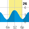 Little River Town tide chart for Sunday, October 26, 2025