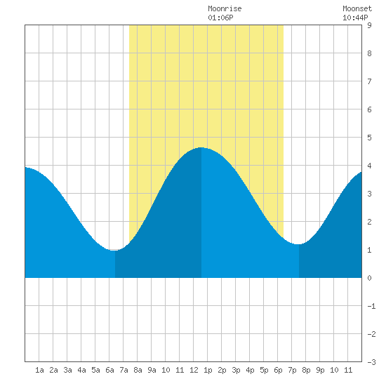 Little River Town tide chart for Monday, October 27, 2025