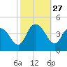 Little River Town tide chart for Monday, October 27, 2025