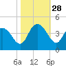 Little River Town tide chart for Tuesday, October 28, 2025