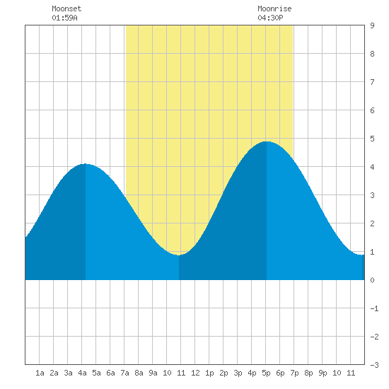 Little River Town tide chart for Thursday, October 2, 2025