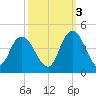 Little River Town tide chart for Friday, October 3, 2025