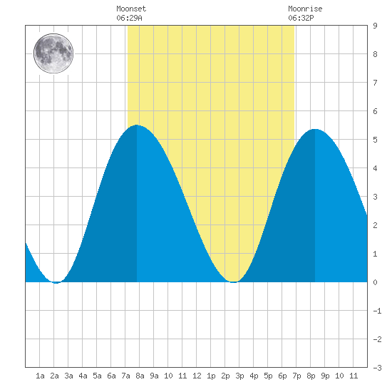 Little River Town tide chart for Monday, October 6, 2025
