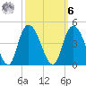 Little River Town tide chart for Monday, October 6, 2025